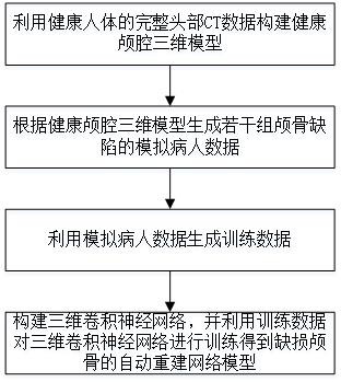 Skull defect reconstruction method based on 3D convolutional neural network