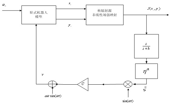 Movement control way for wheeled robot for seeking nuclear radiation source