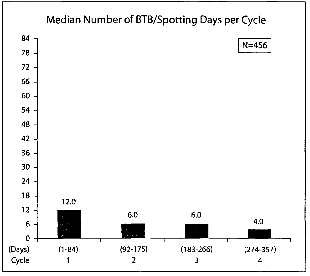 Methods of hormonal treatment utilizing extended cycle contraceptive regimens