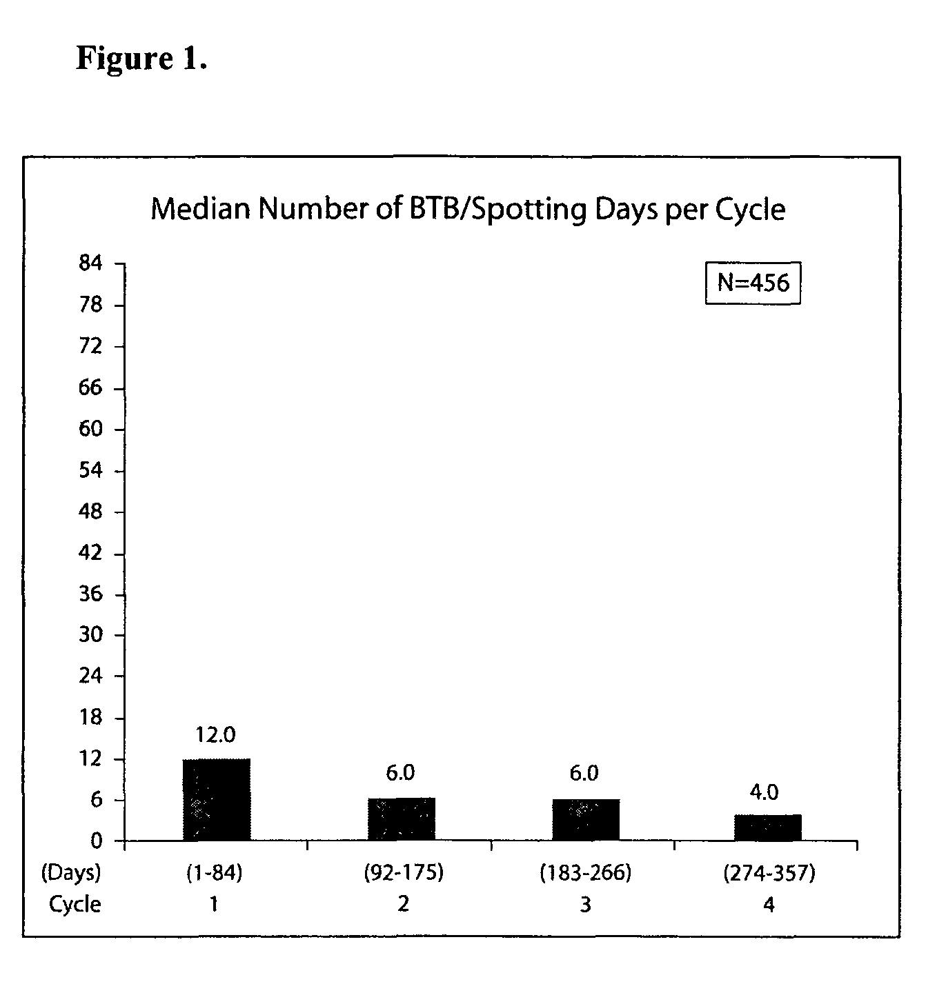 Methods of hormonal treatment utilizing extended cycle contraceptive regimens