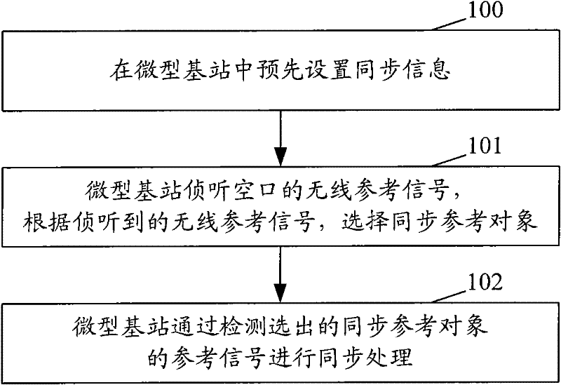 Method and system for realizing synchronization between micro base stations