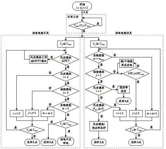 A modular energy management method for wind-solar-storage storage on a floating offshore wind-measuring mobile platform