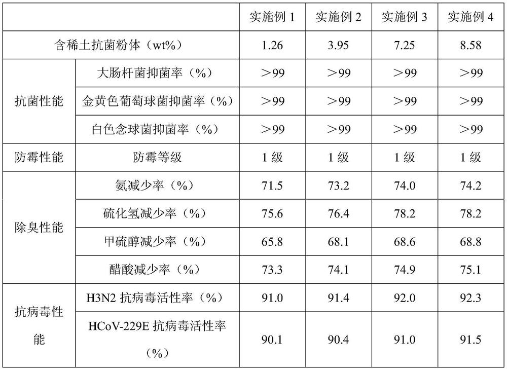 Antibacterial viscose fiber added with rare earth oxide and preparation method of antibacterial viscose fiber