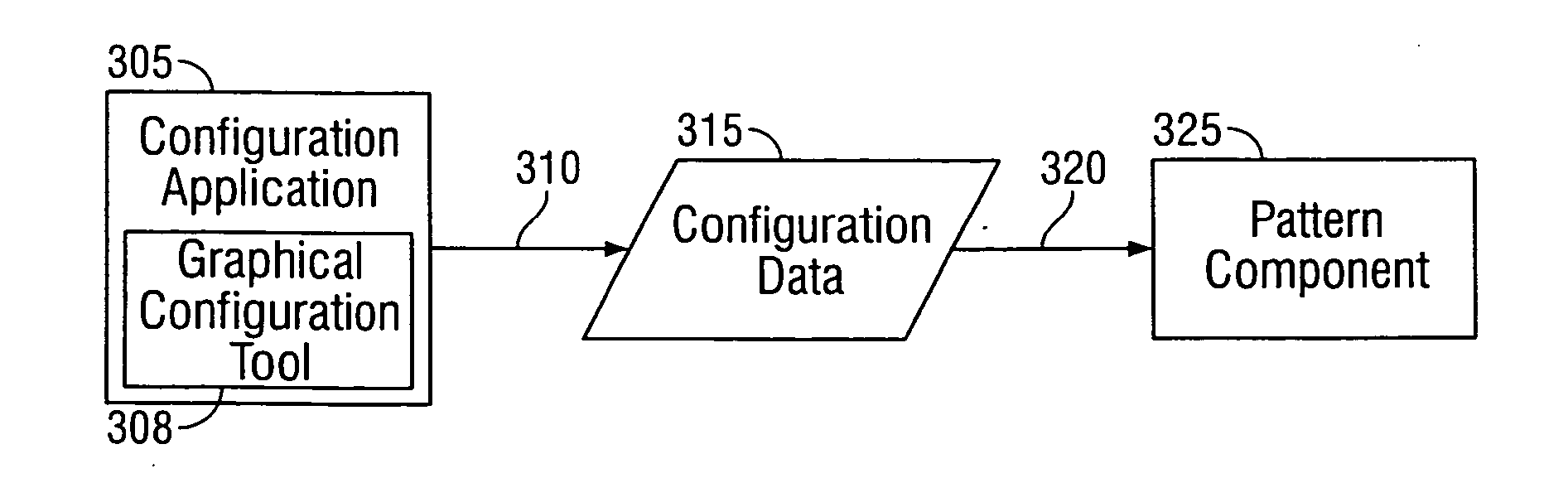 Developing applications using configurable patterns