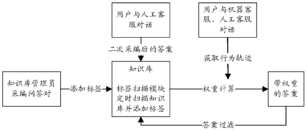 Answer weight determination method and device, answer determination method and device and storage medium