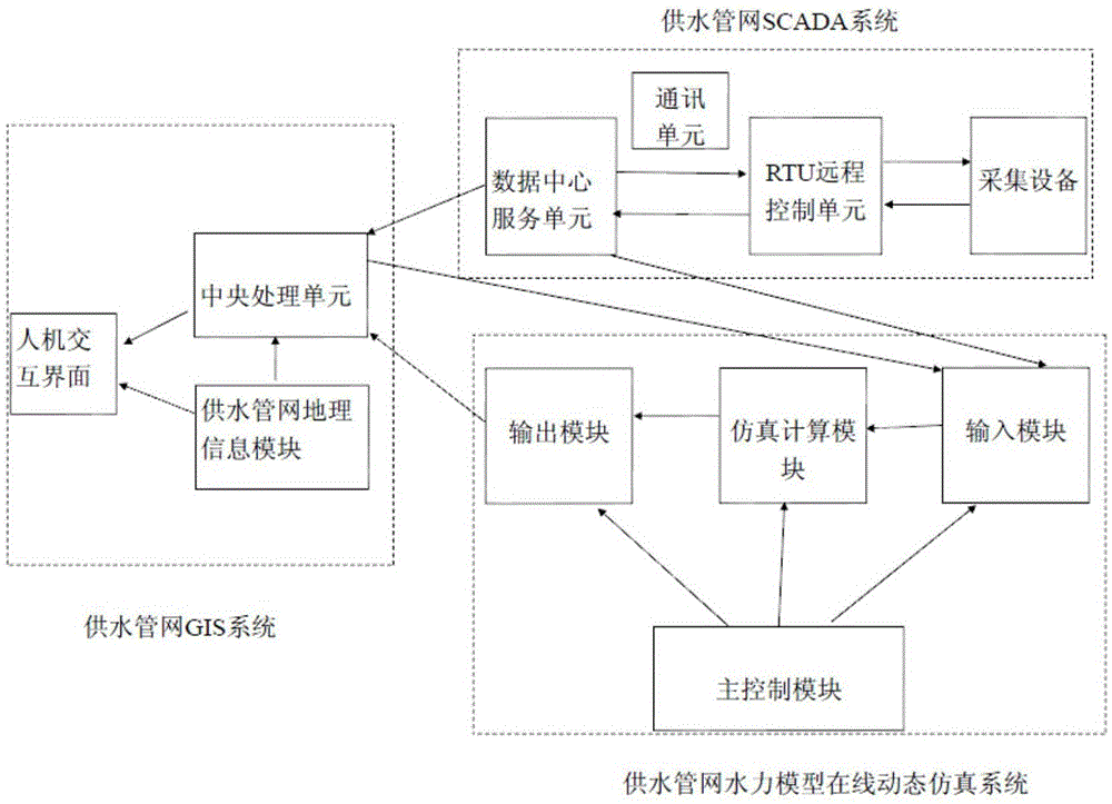 SOA architecture-based water supply network leakage loss and consumption reduction intelligent management platform