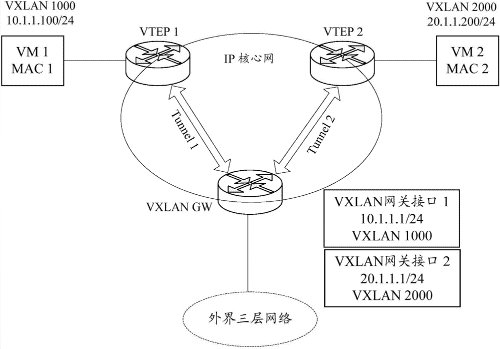 VXLAN (Virtual Extensible Local Area Network) message forwarding method and device