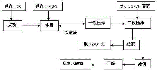 A kind of extraction method of turmeric saponin without waste discharge