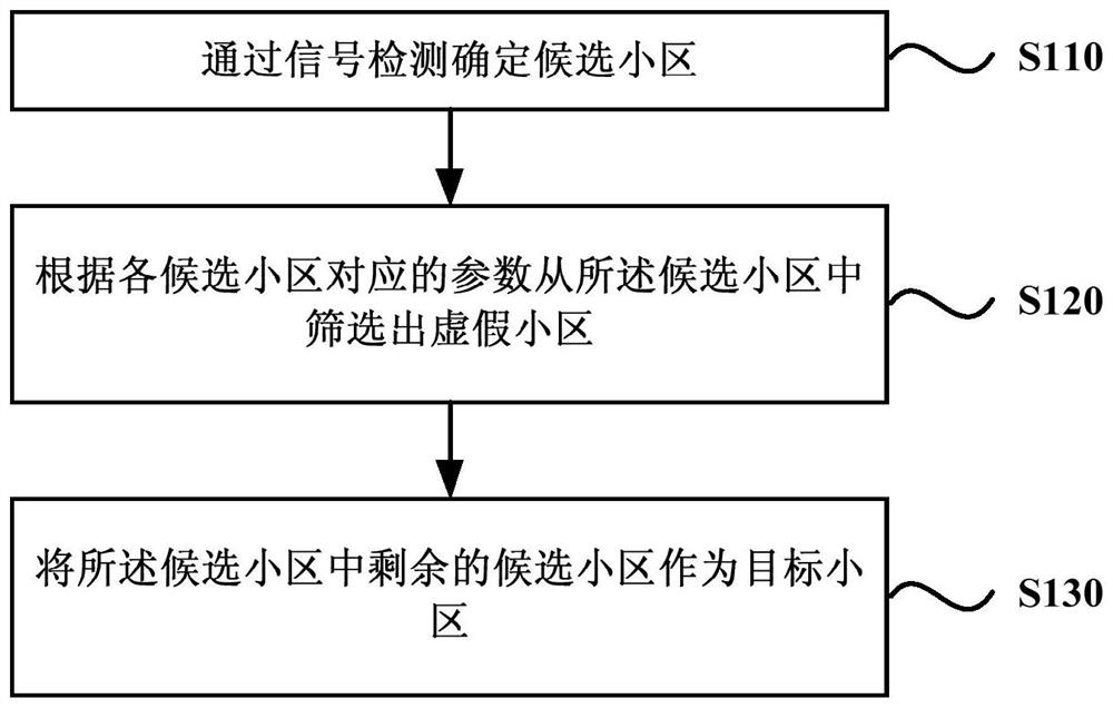 Same-frequency cell detection method and device