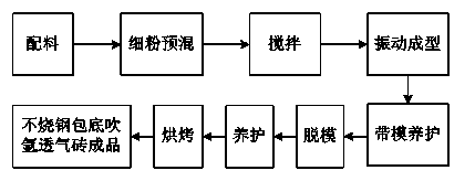 Non-burning permeable brick for steel ladle bottom argon bubbling and preparation process thereof