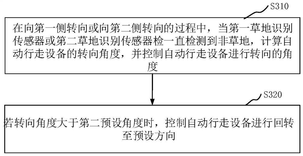 Automatic walking equipment, walking control method and device thereof