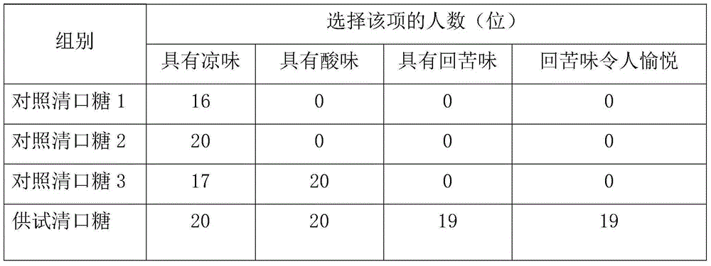 Sugar-free oral cleaning candy with rebitter taste and preparation method thereof