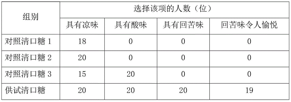 Sugar-free oral cleaning candy with rebitter taste and preparation method thereof