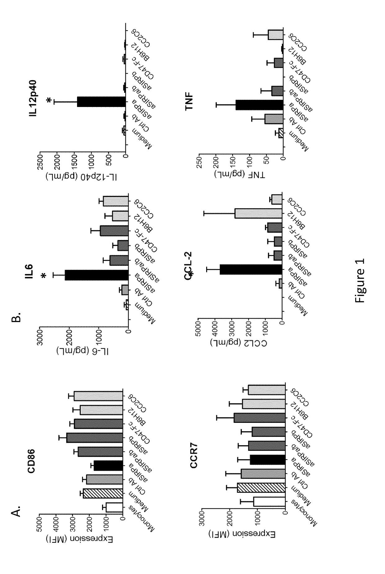 Methods and compositions for modifying macrophage polarization into pro-inflammatory cells to treat cancer