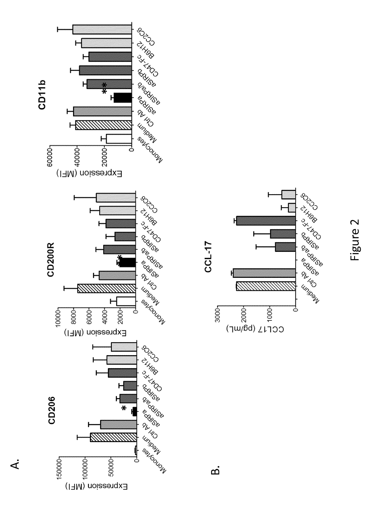 Methods and compositions for modifying macrophage polarization into pro-inflammatory cells to treat cancer