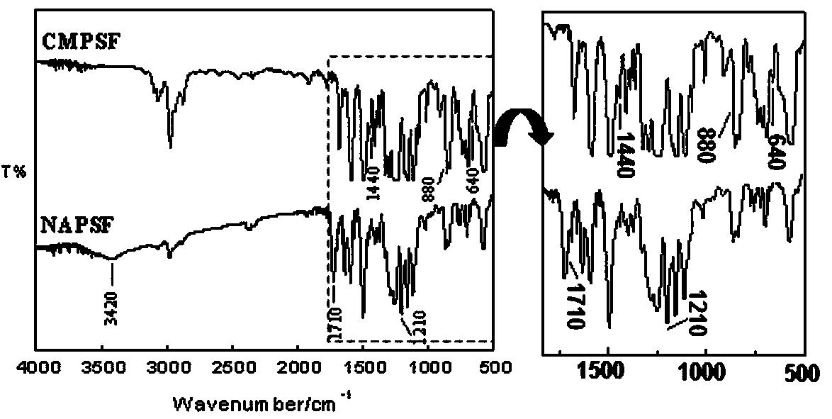 Luminescent material of naphthoic acid functionalized polymer and rare earth complex and preparation method of luminescent material