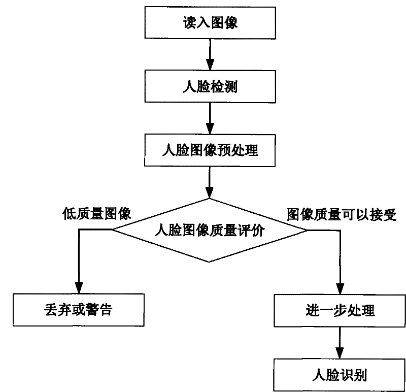 Method for detecting quality of human face image