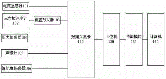 Condition monitoring device for slidably yaw system of wind generator