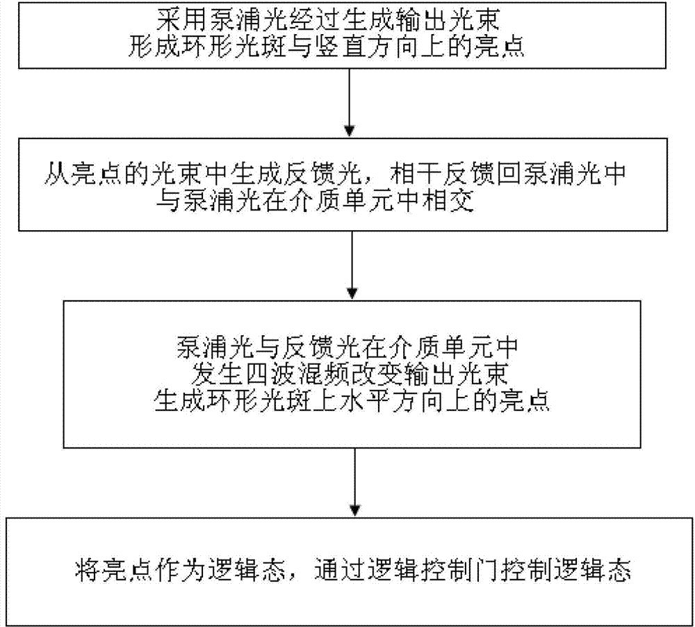 Optical logic gate device on basis of coherent feedback and working method thereof