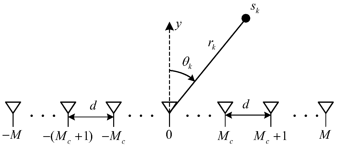 Partly-corrected symmetrical uniform linear array based narrow-band near-field signal source positioning method