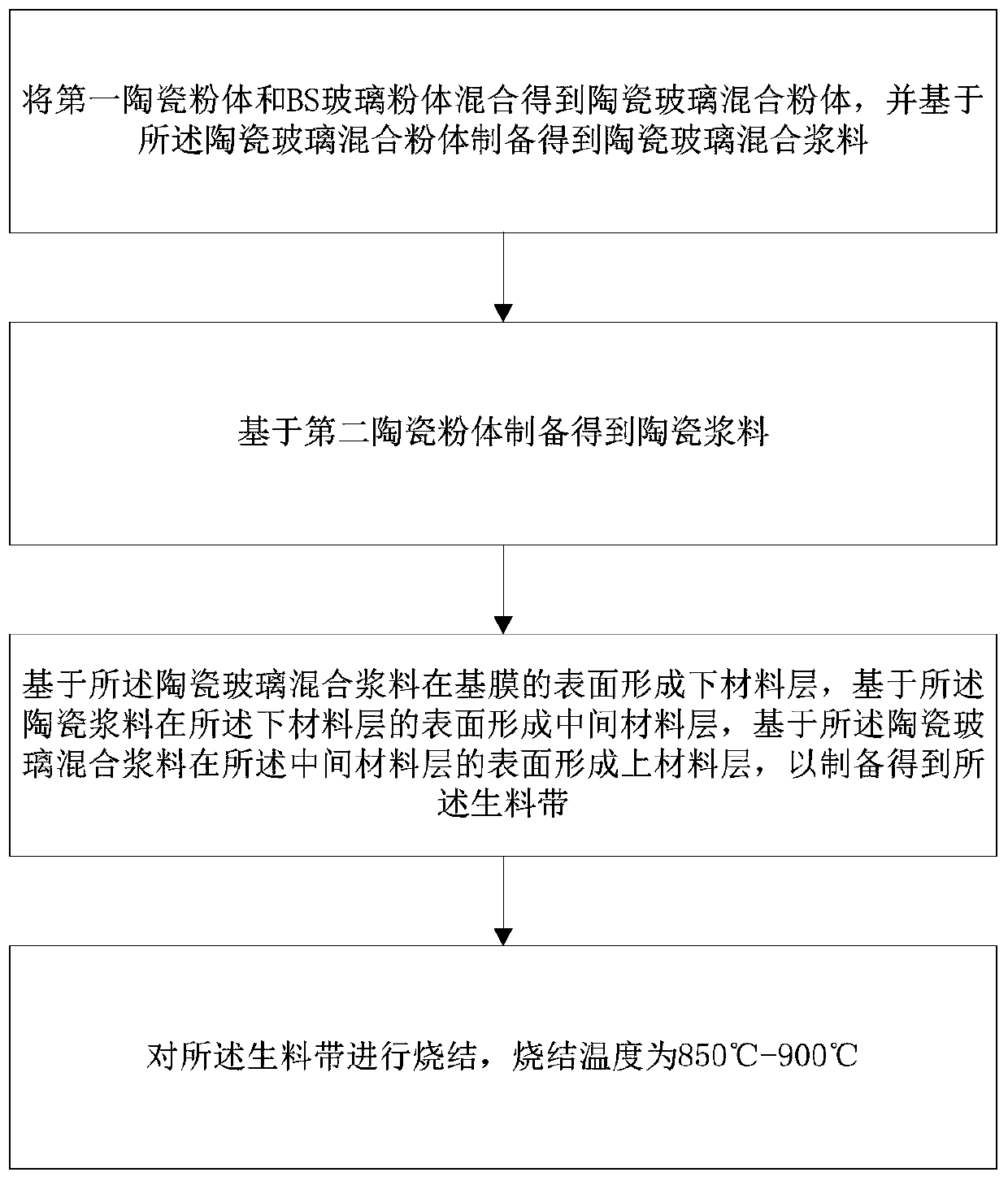 Low-temperature co-fired ceramic raw material belt and preparation method thereof