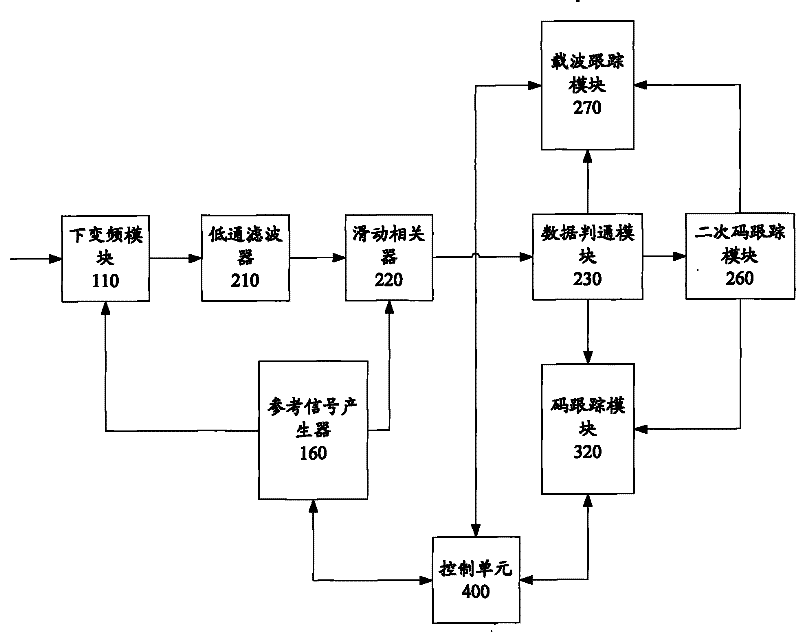 Baseband signal processing method and system for Galilei system