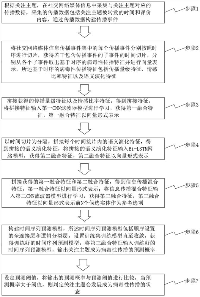 Method and device for predicting viral transmission of network information in social network