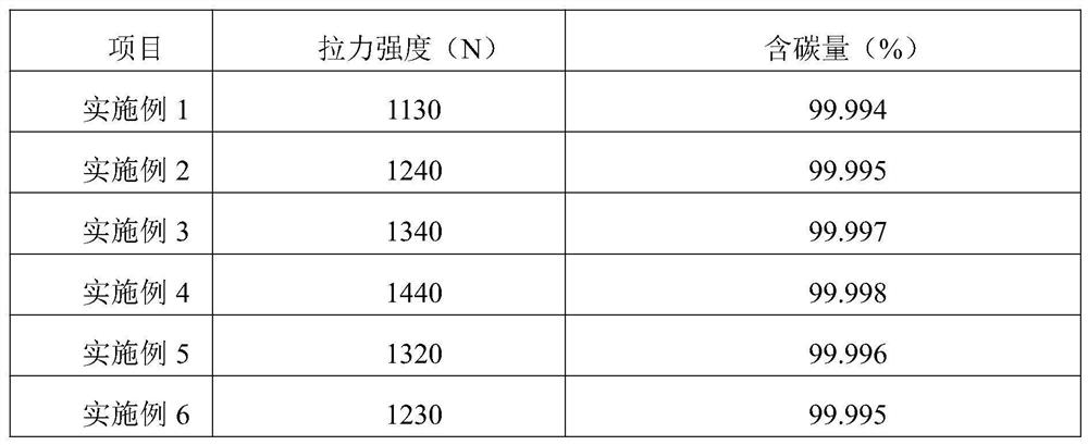 Preparation method of viscose high temperature graphite carbon fiber