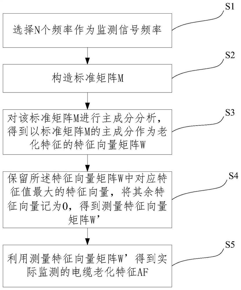 A cable condition monitoring method and device based on cable aging feature extraction