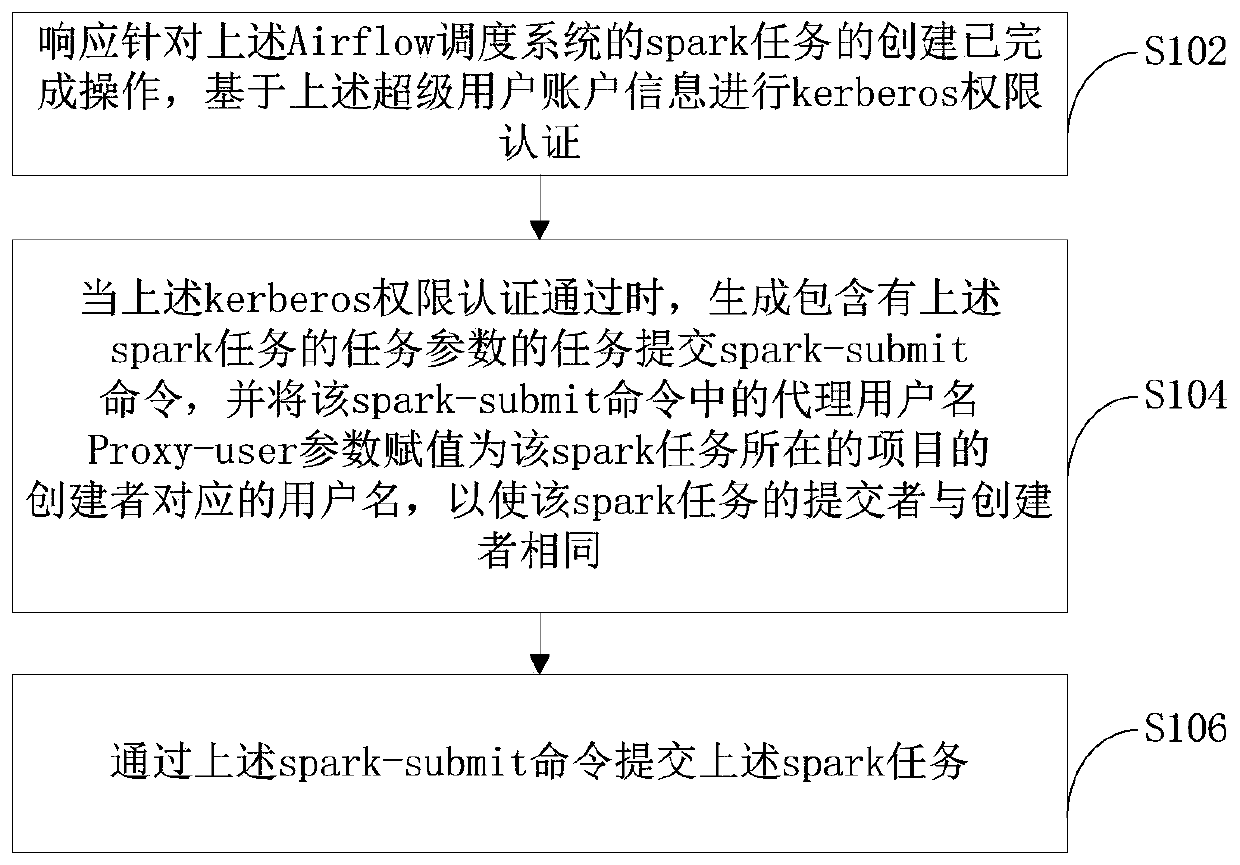 Spark task submitting method and device and server