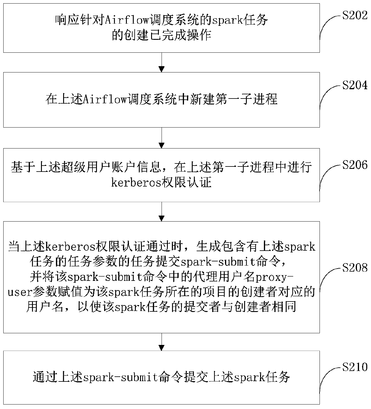 Spark task submitting method and device and server