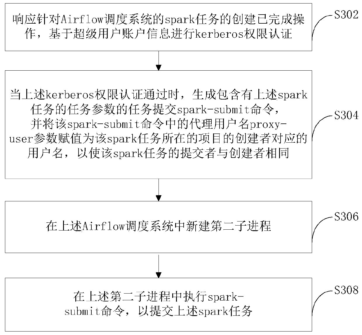 Spark task submitting method and device and server