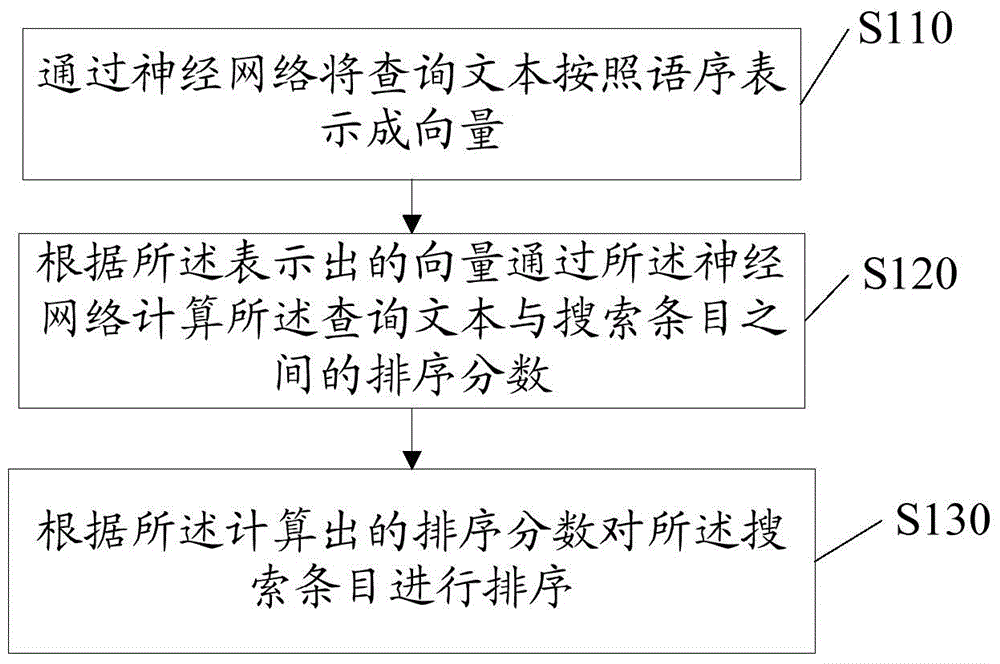 Method and system for sequencing search entries