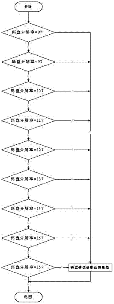 Code wheel fault self-diagnosis method for photoelectric absolute value encoder