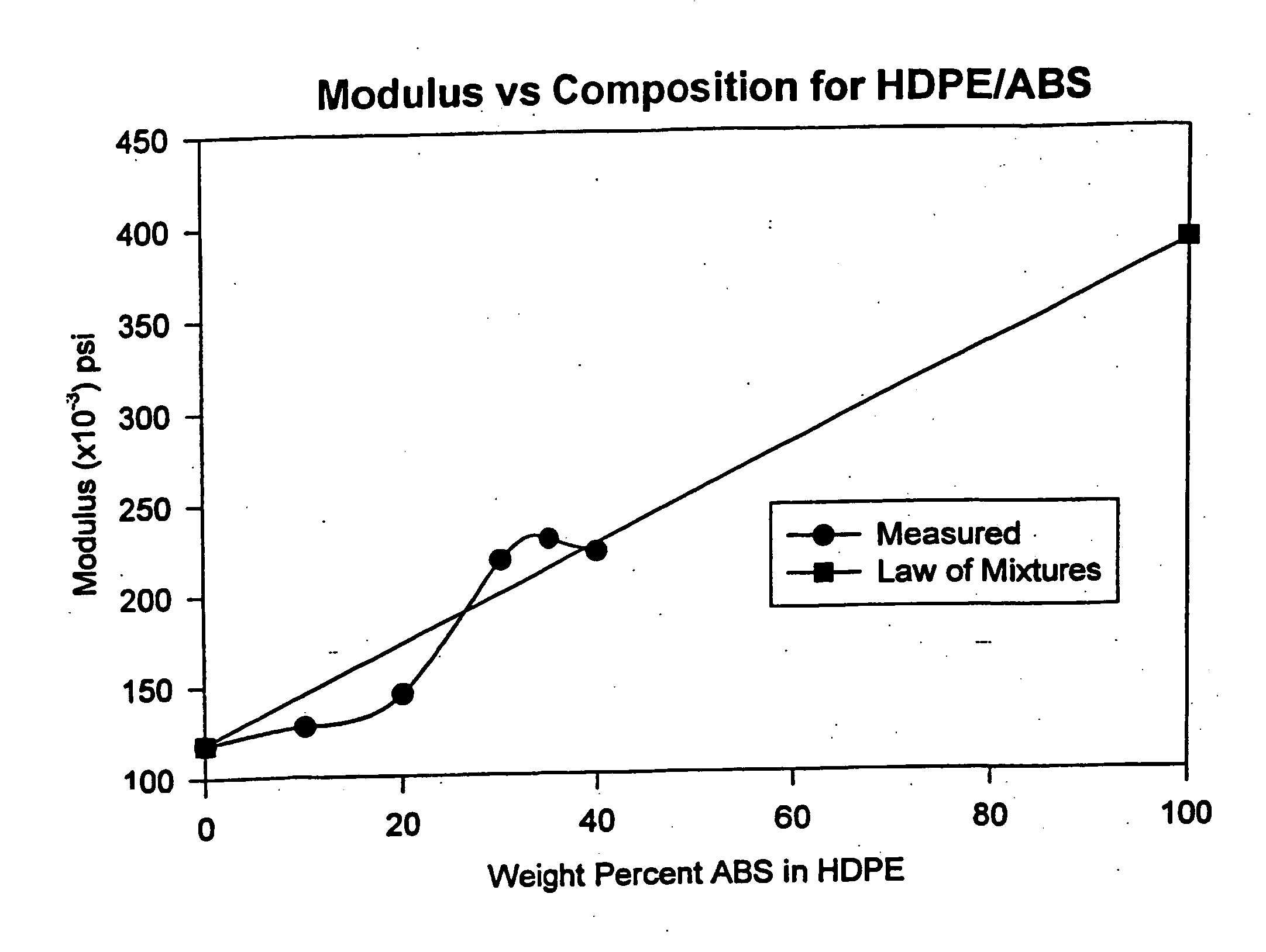 Compositions and methods of making plastic articles background