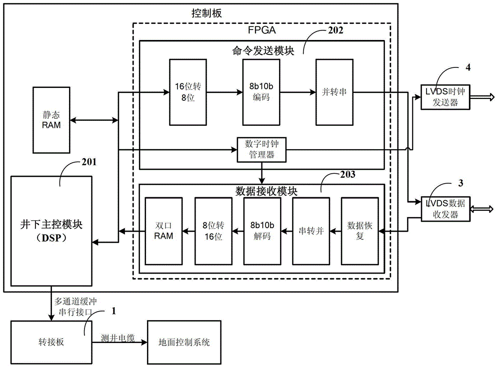 Three dimensional sonic logging data high-speed transmission device based on LVDS technology