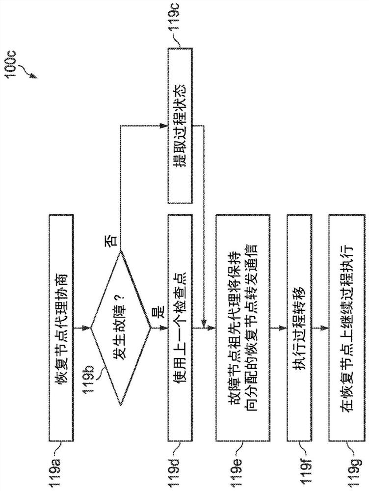 Active Failure Recovery Model for Distributed Computing