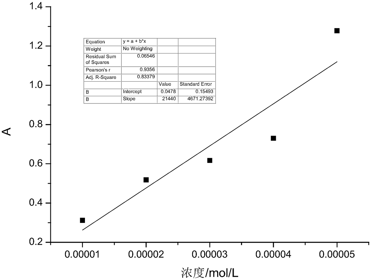 Preparation method and application for high-activity hydrogenation reaction catalyst