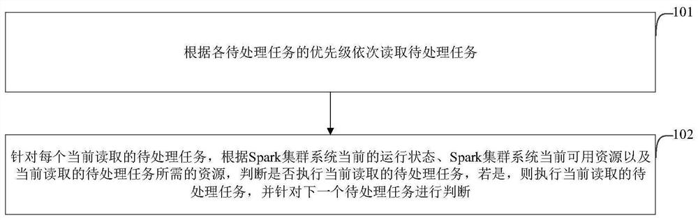 Spark task processing method and device, electronic equipment and storage medium