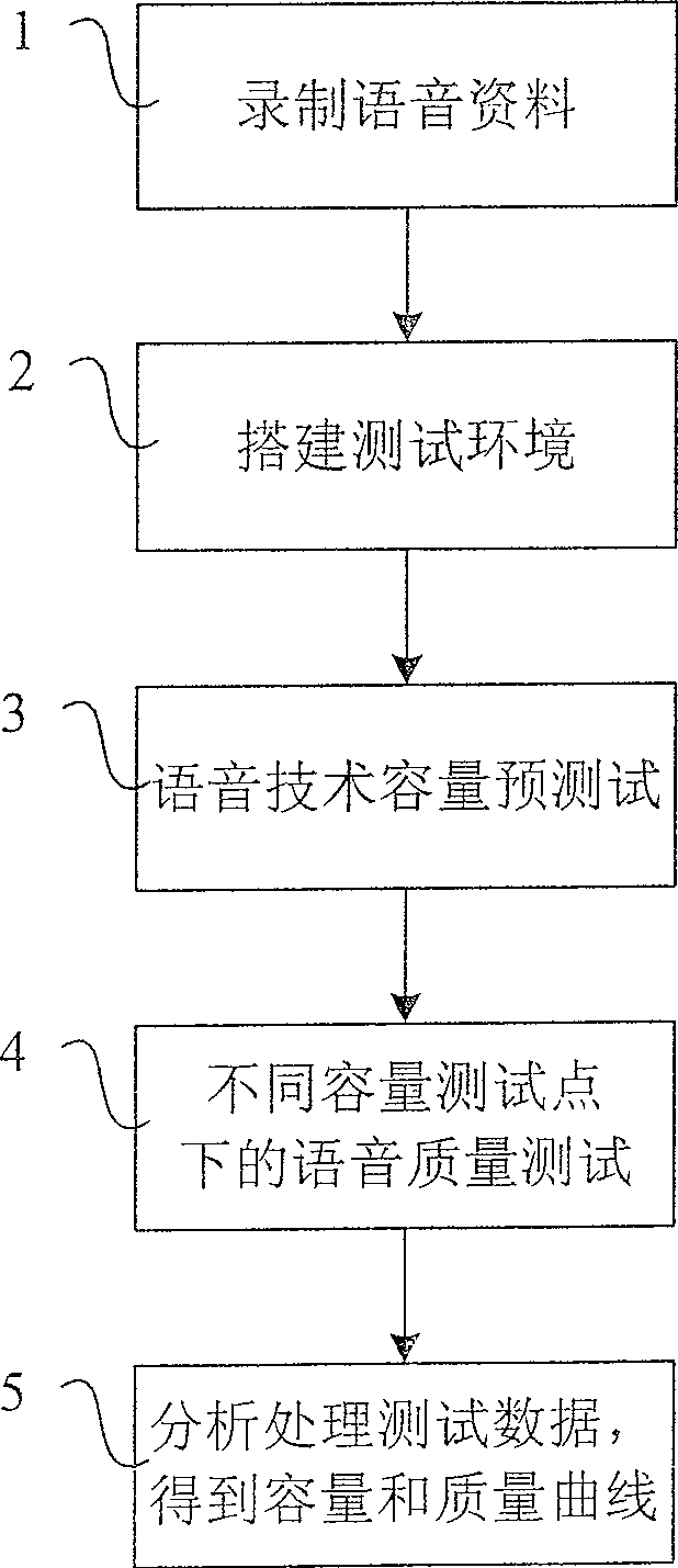 Test method for VoIP language technology capacity of access network