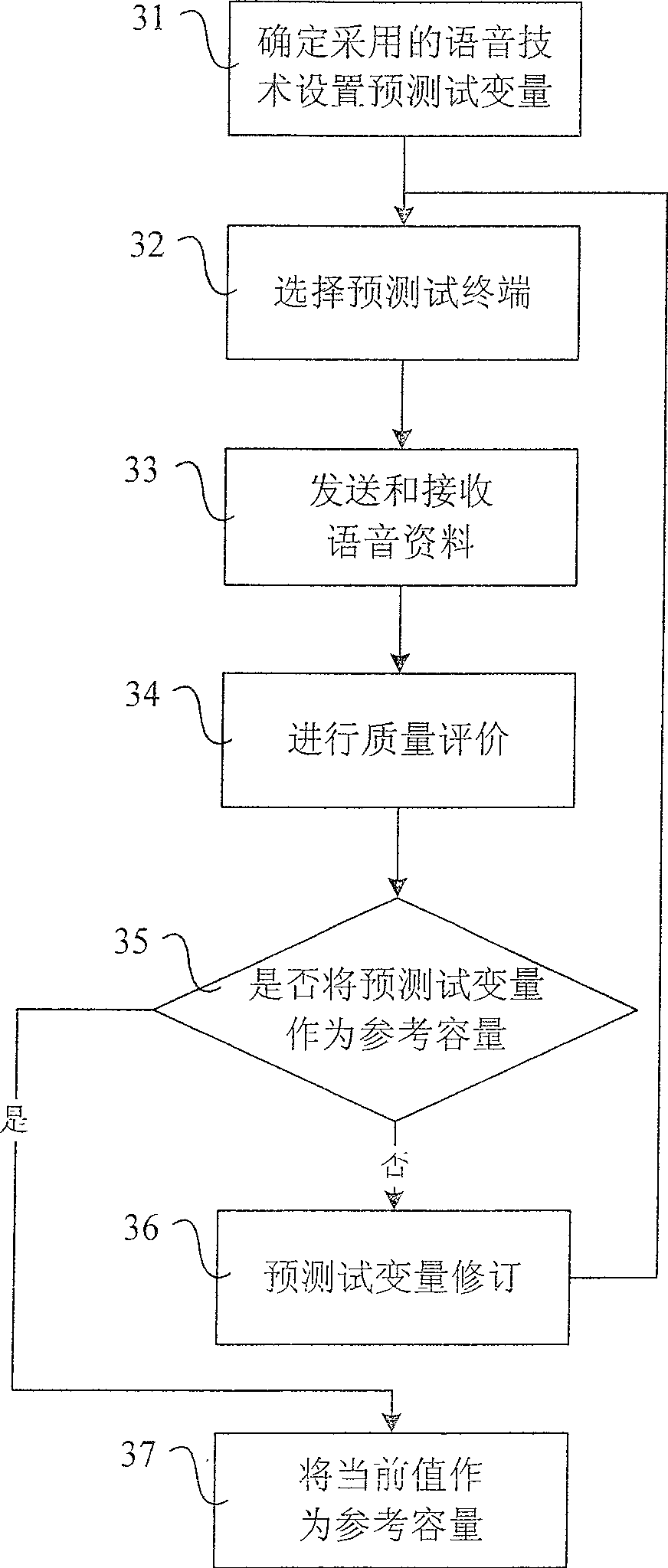 Test method for VoIP language technology capacity of access network