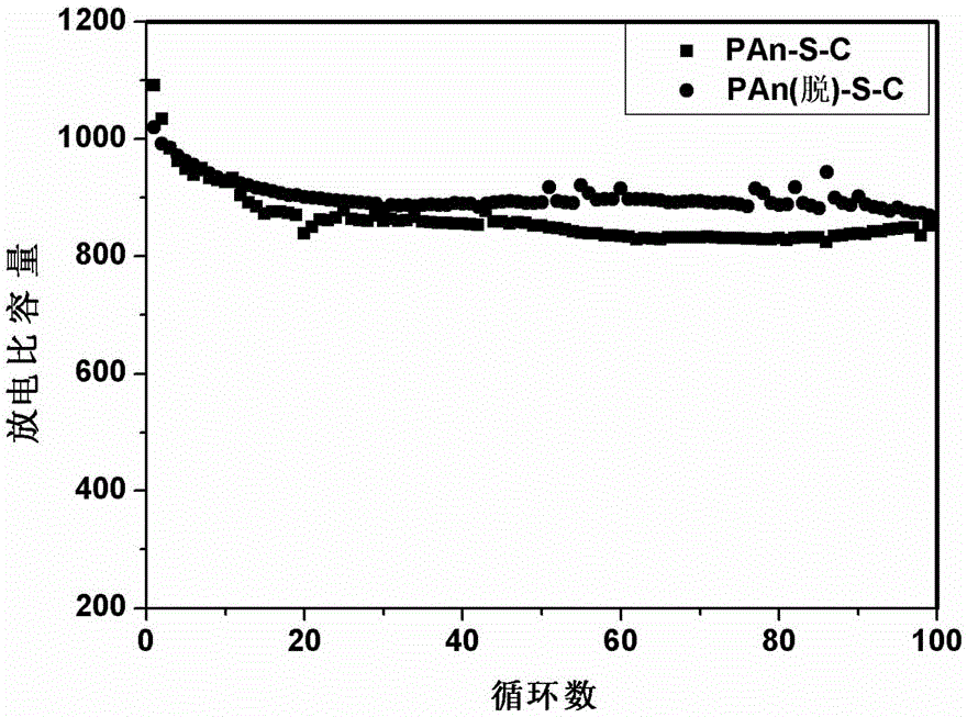 Positive electrode material, preparation method thereof, a positive plate and lithium-sulfur battery