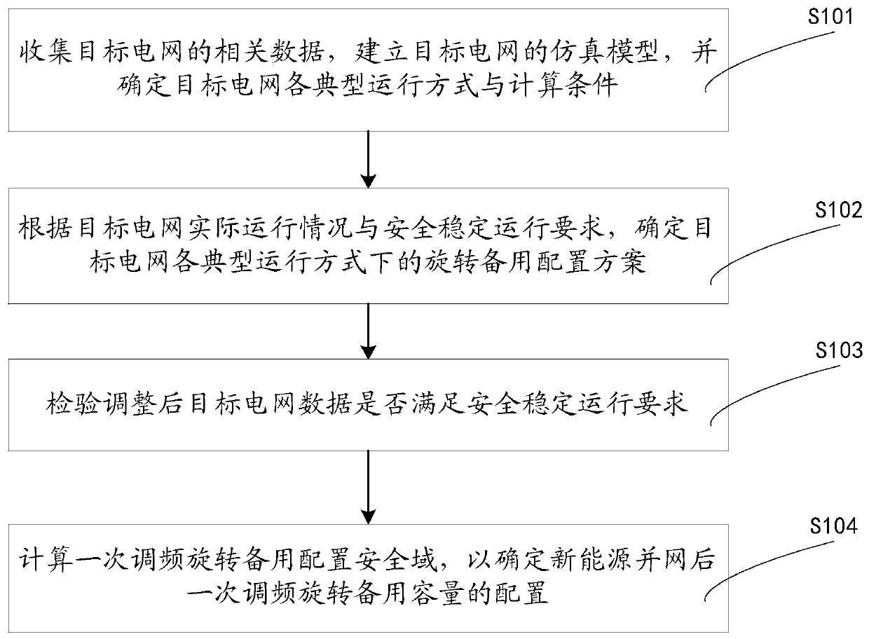 Configuration method for primary frequency modulation spinning reserve capacity after new energy grid connection