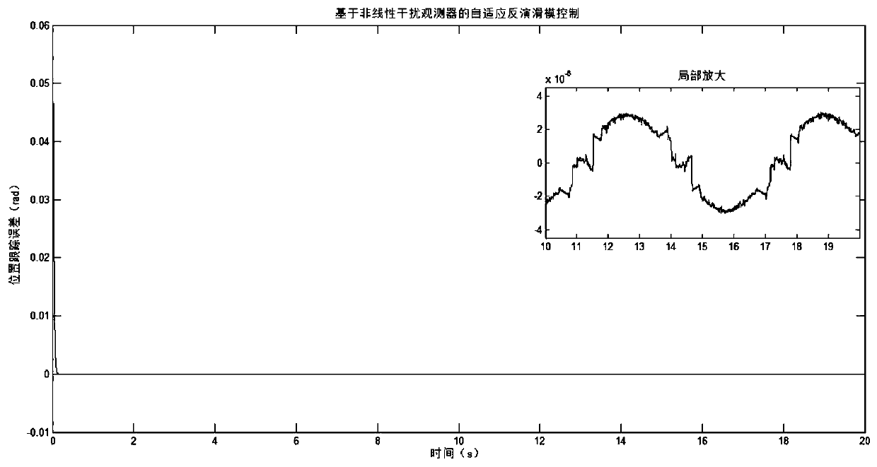 Adaptive Inversion Sliding Mode Control Method for DC Motor Based on Disturbance Observer