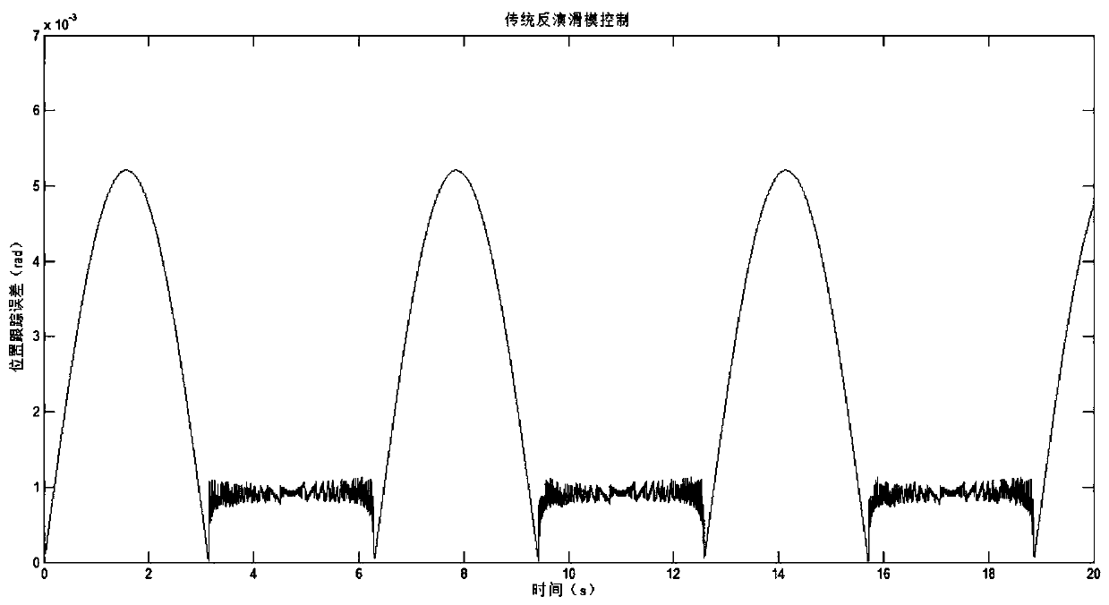 Adaptive Inversion Sliding Mode Control Method for DC Motor Based on Disturbance Observer