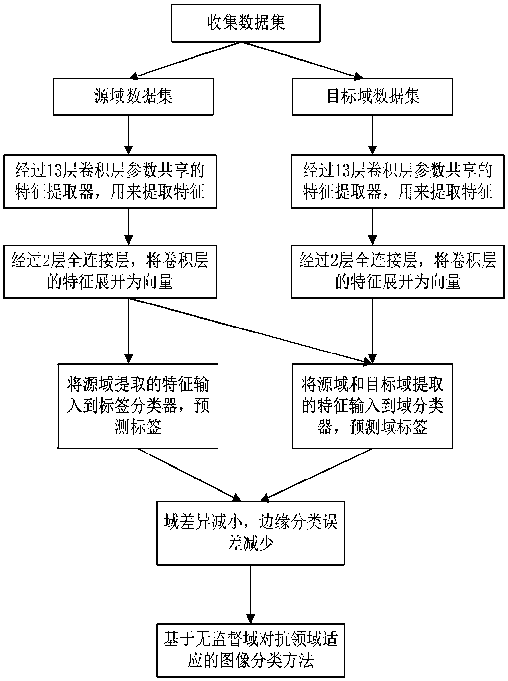 Image classification method based on unsupervised domain adversarial domain adaptation