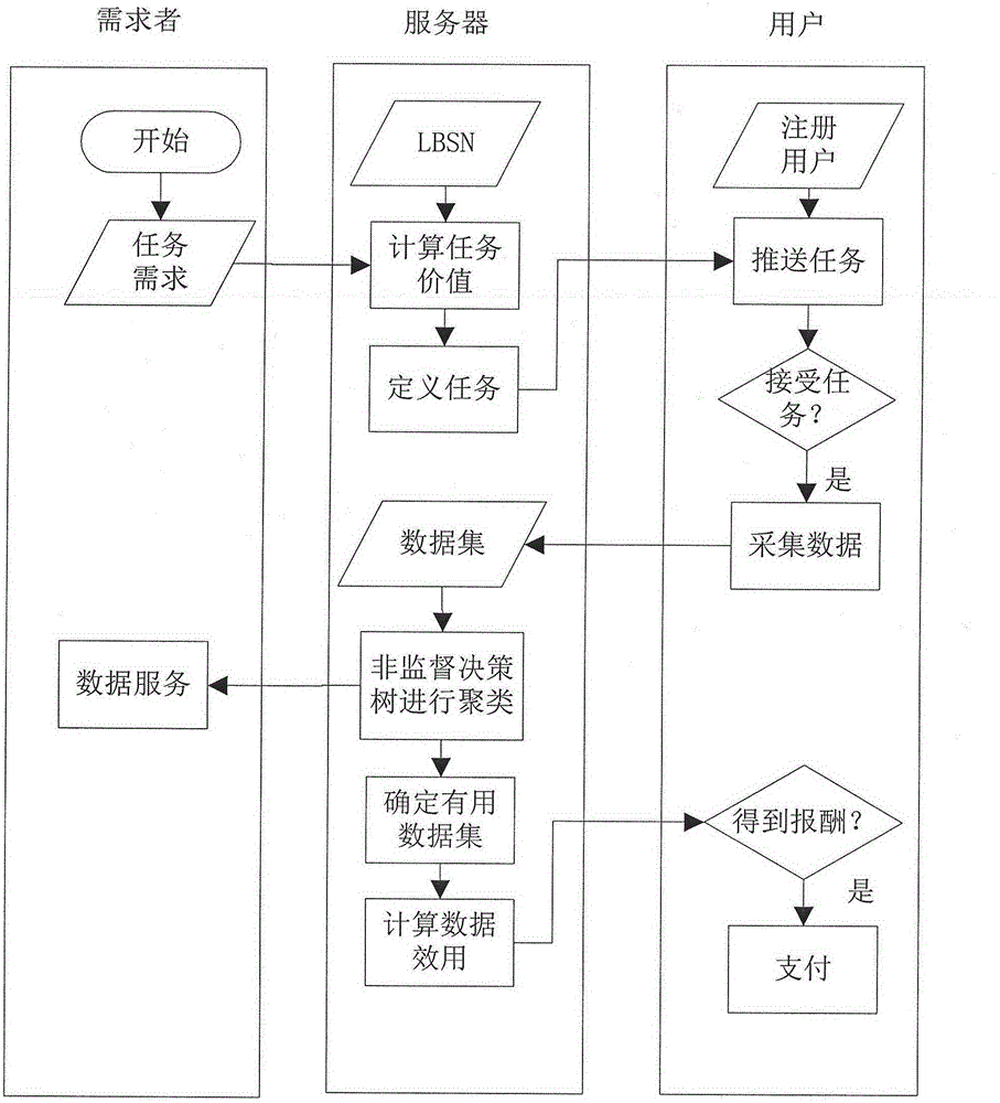 Mobile-crowd-sourcing-sensing-based motivation system realization method