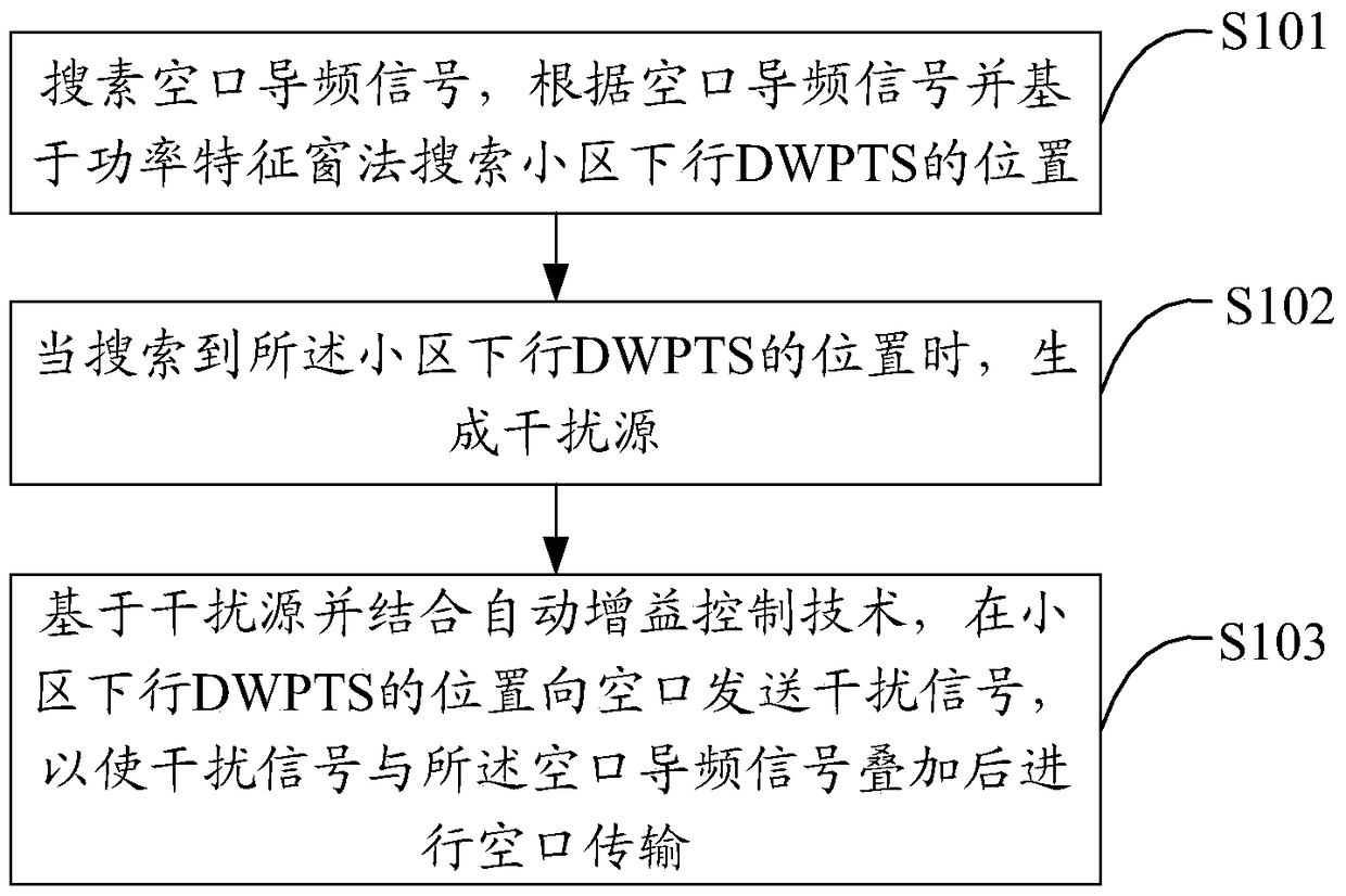 Downlink pilot suppression method, device and jammer