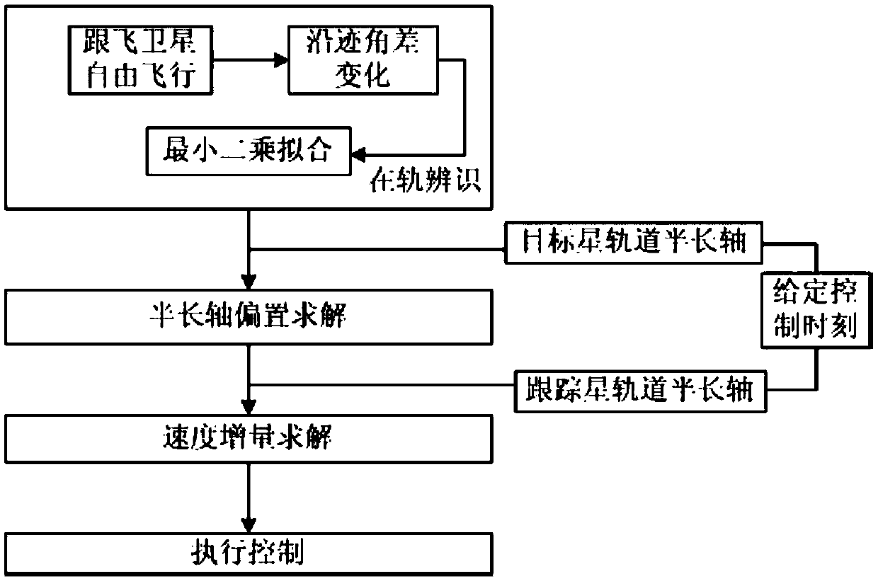 Long-term perturbation compensation method for satellite follow-up based on on-orbit parameter identification and offset