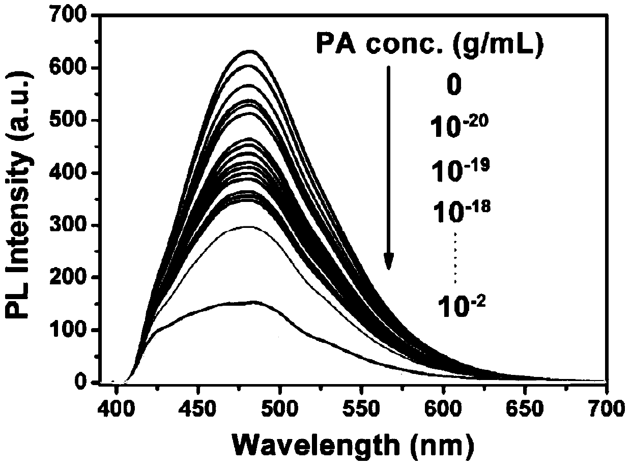 Detection method of picric acid by "pill-shaped" fluorescent film